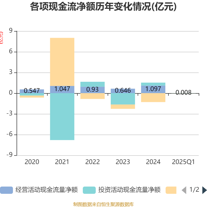 浙江龙盛（600352）2025年中报简析：净利润同比增长2.84%，盈利能力上升