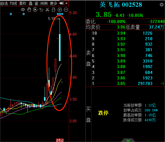 利尔达换手率24.37%，龙虎榜上榜营业部合计净买入248.61万元