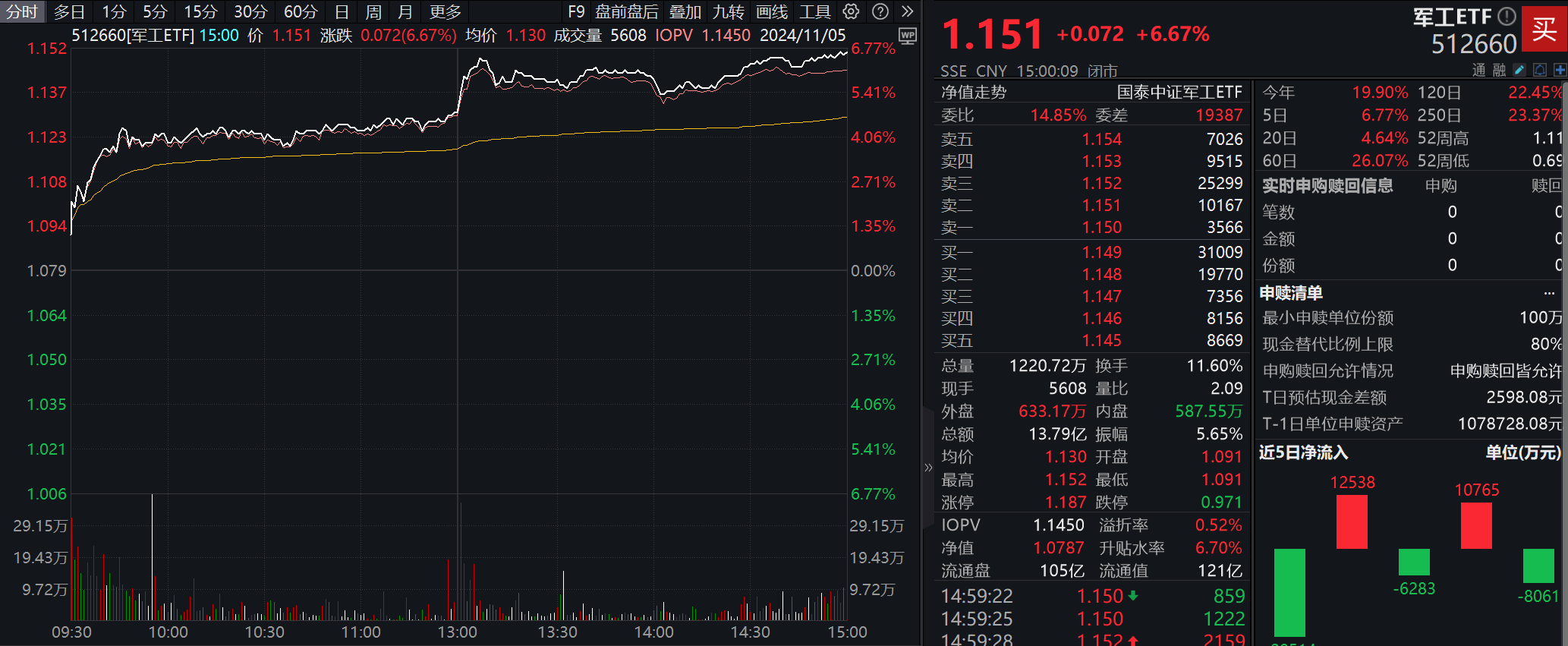 军工ETF（512660）盘中涨超2.0%，国防军工及航空装备呈现巨大增长潜力