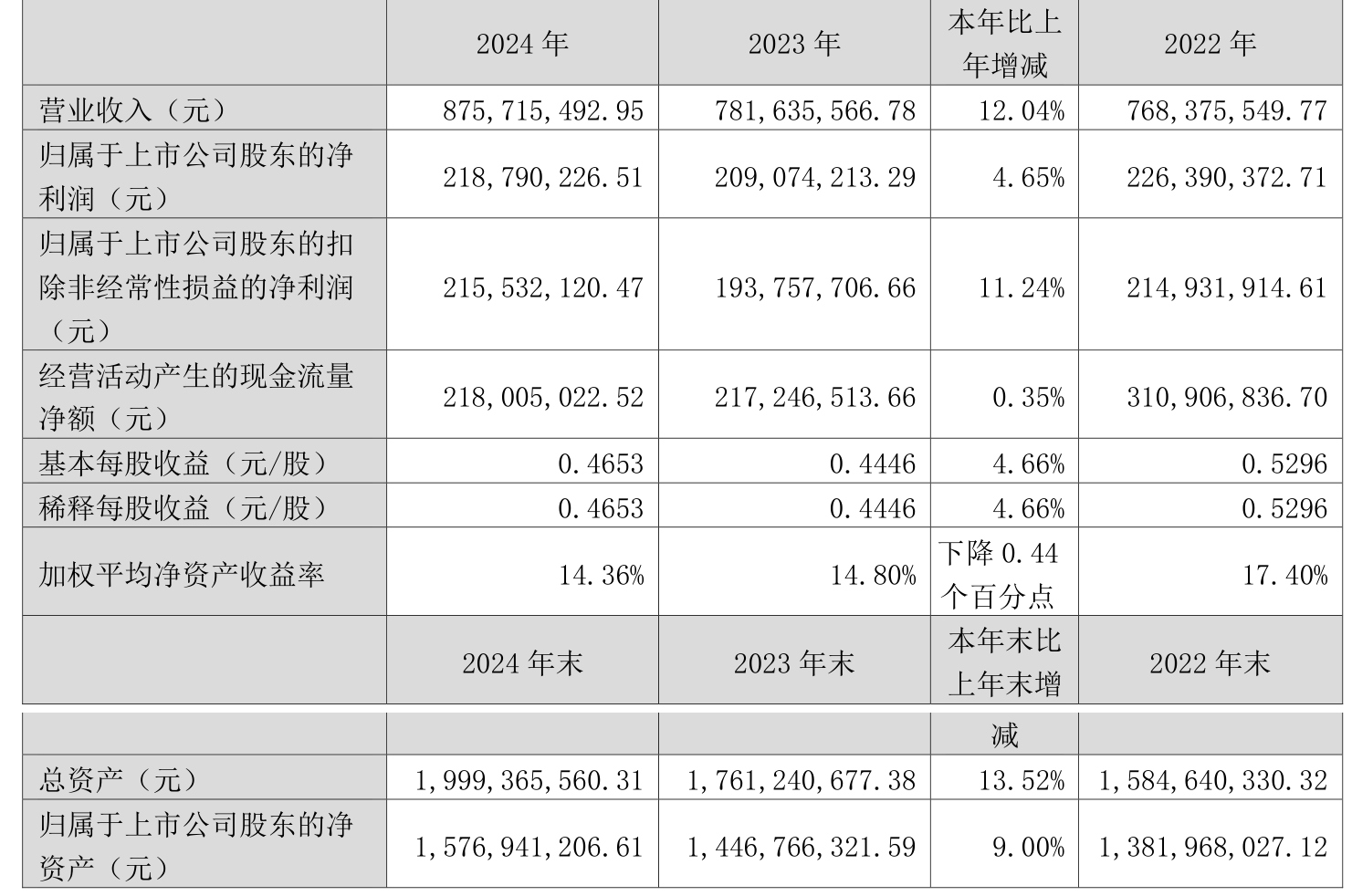 金晶科技：上半年亏损9626.95万元，同比由盈转亏
