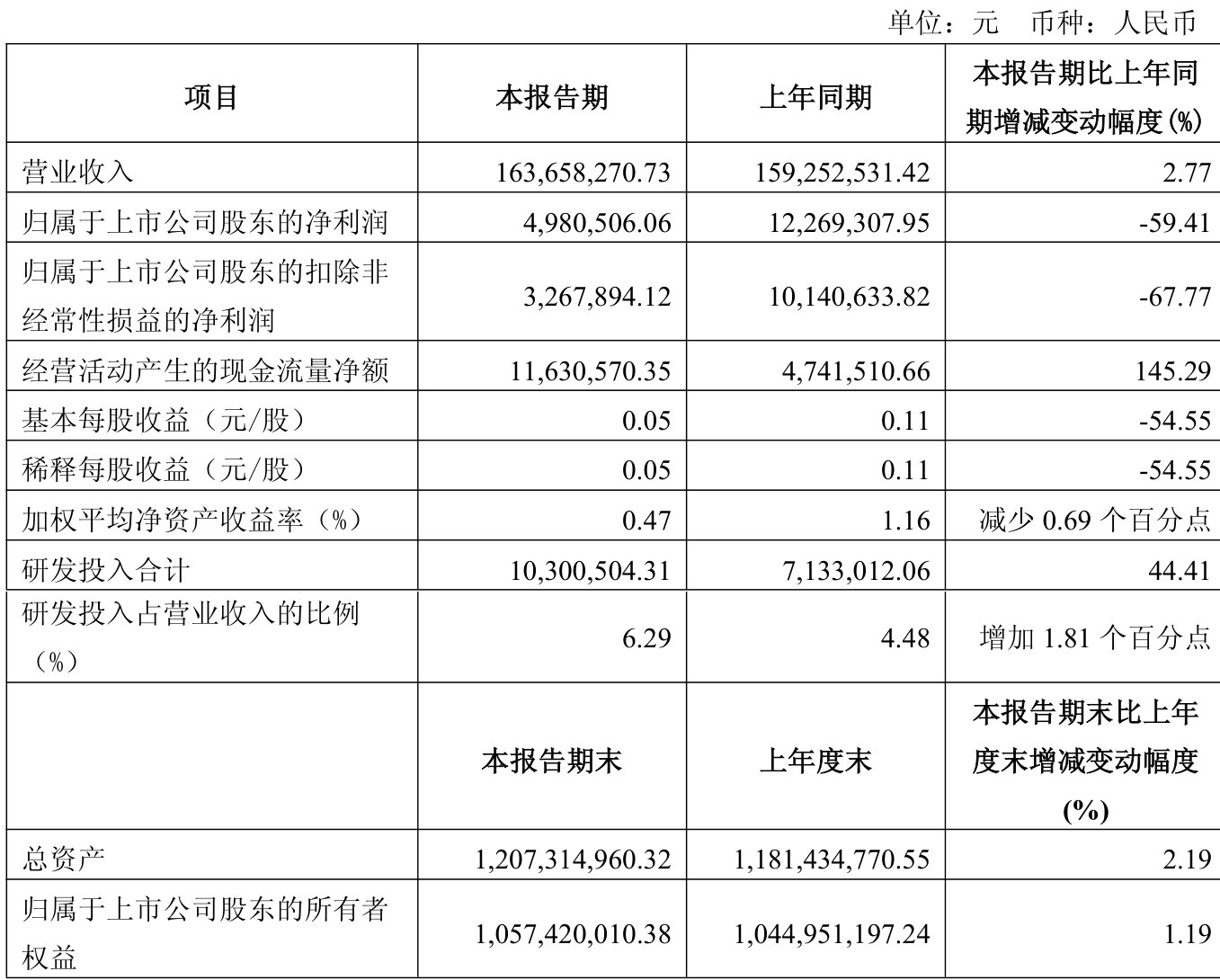 铜牛信息：2025年半年度净利润约-3582万元