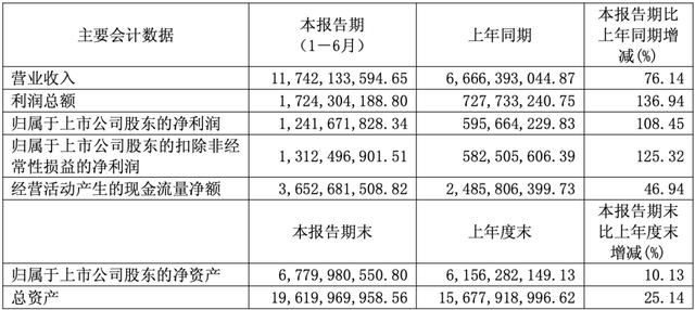 国机重装上半年营收净利双增 实现合同签约额165亿元
