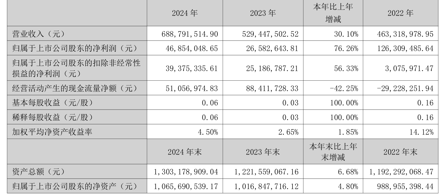 均瑶健康:上半年净利润746.61万元,同比下降78.52%