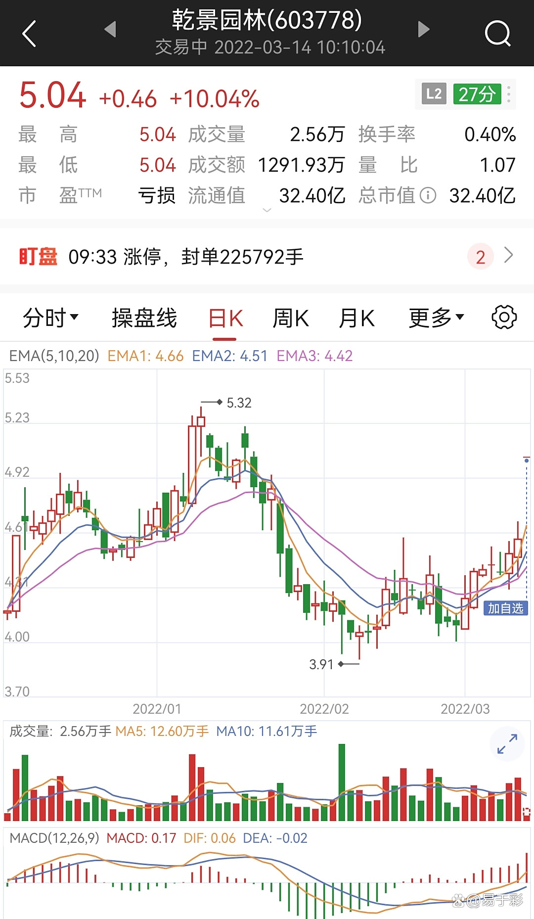 园林股份连收7个涨停板