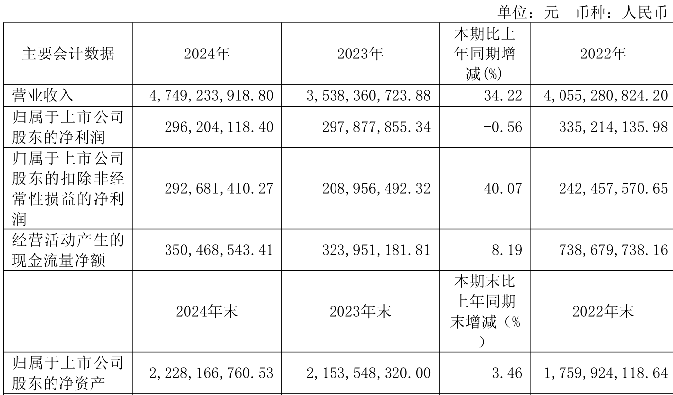 精艺股份：2025年半年度净利润约1086万元，同比下降42.95%
