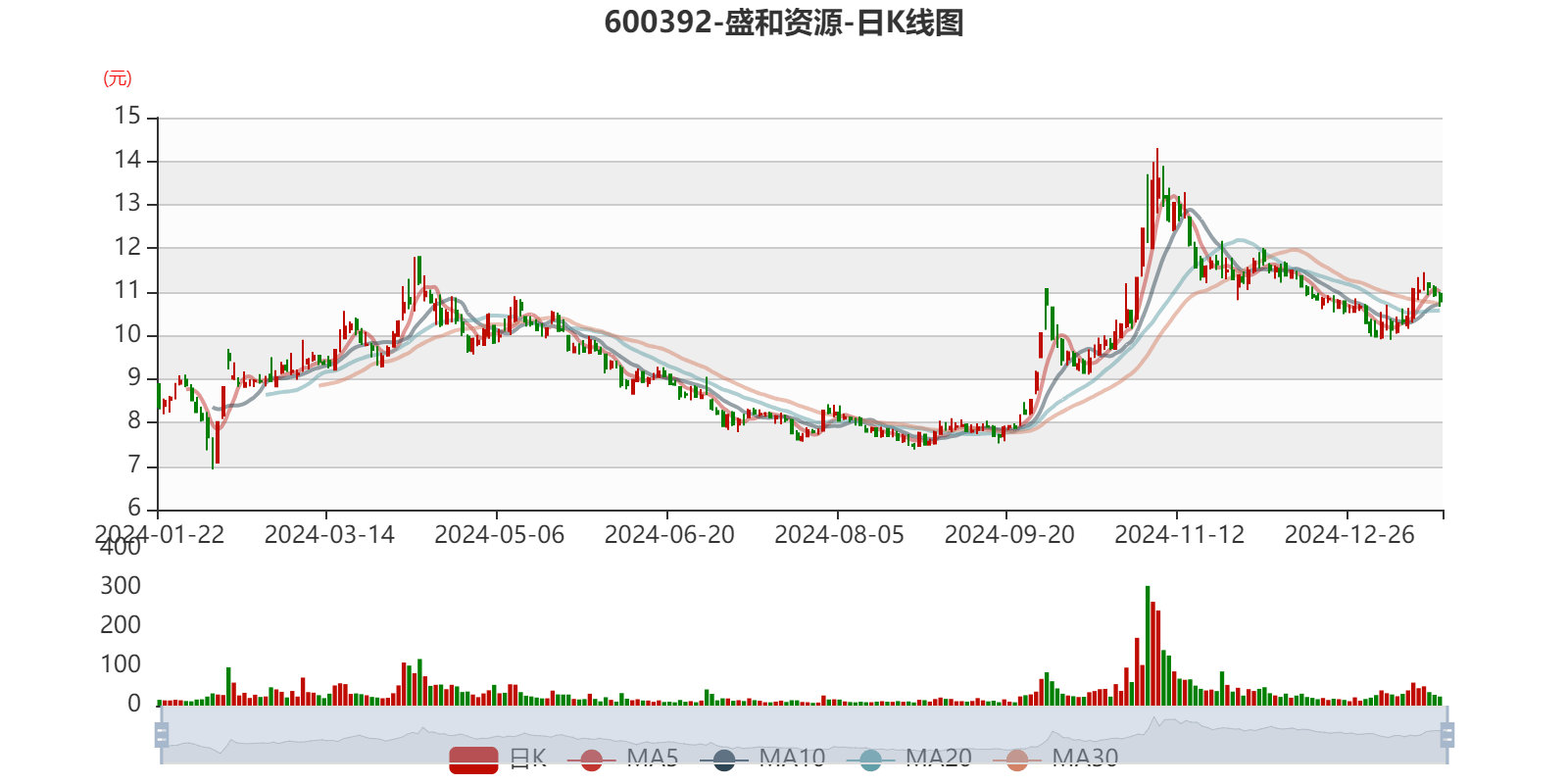 精艺股份：2025年半年度净利润约1086万元，同比下降42.95%