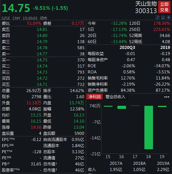 ST华扬因信披违规领罚单，今起正式“戴帽”，上半年业绩亏损同比加剧