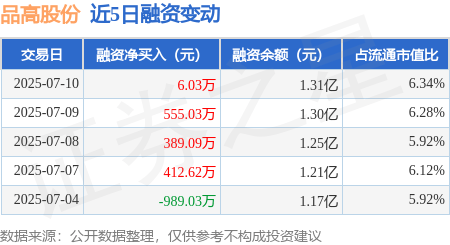 品高股份：2025年半年度净利润约-1581万元