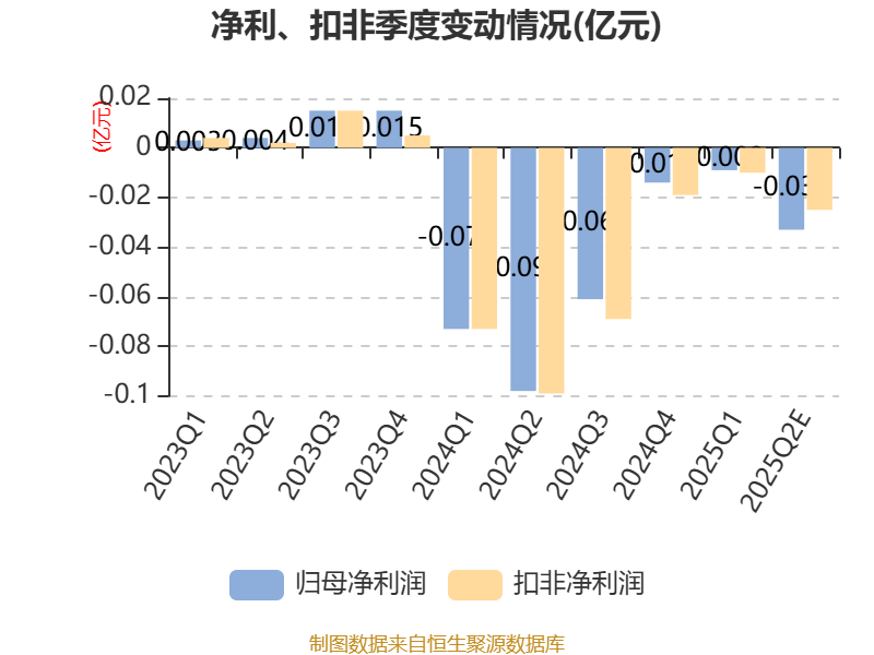 康惠制药：上半年亏损4020.36万元
