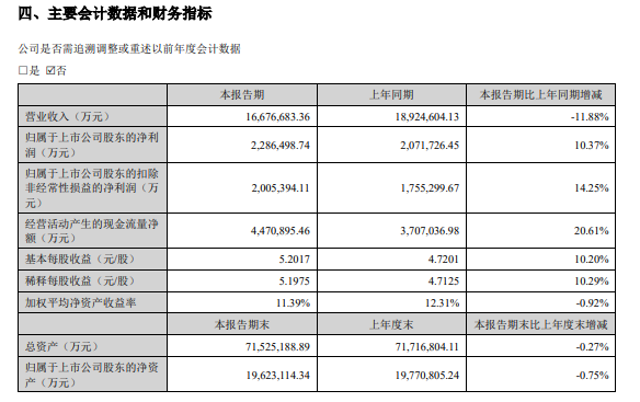 龙版传媒：上半年净利润1.2亿元，同比增长13.28%