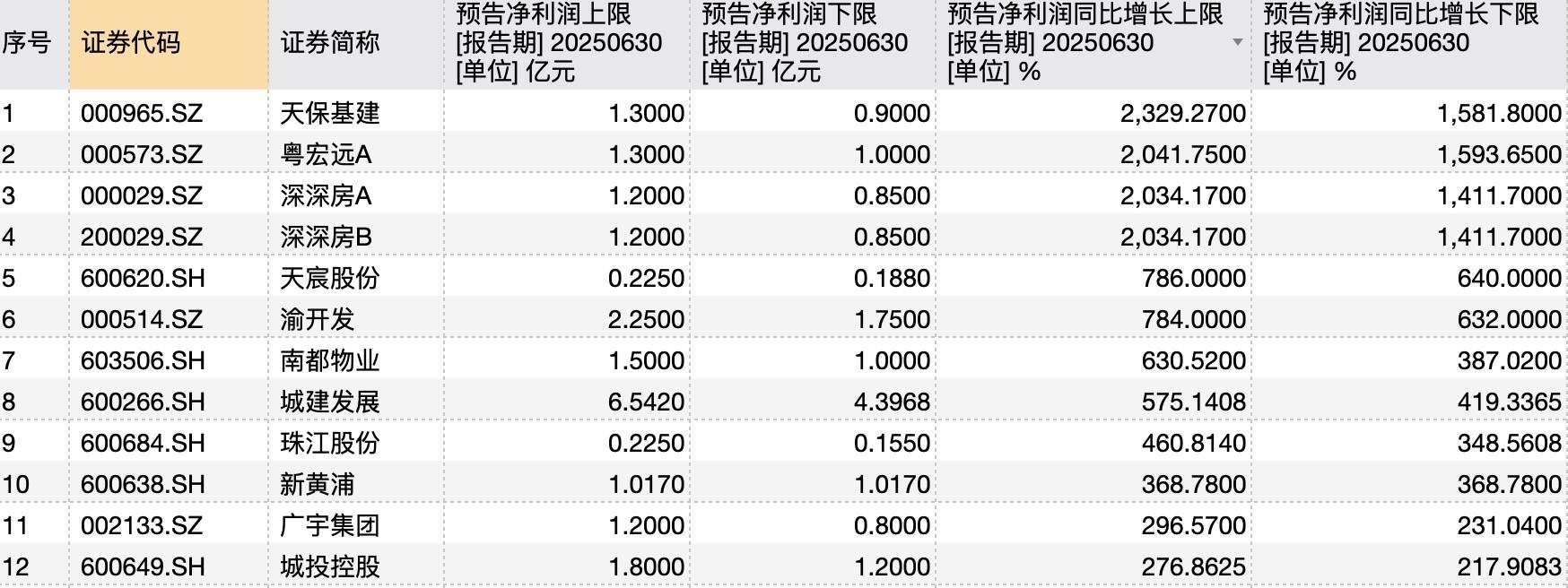 天保基建：2025年半年度净利润约1.18亿元，同比增加2106.58%