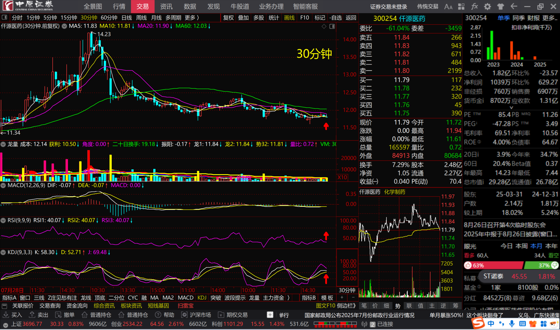 仟源医药（300254）2025年中报简析：净利润同比下降98.86%