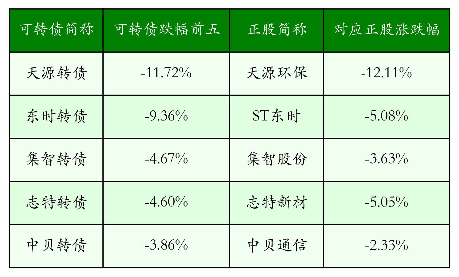 中证转债指数收跌2.82%，8只可转债收涨