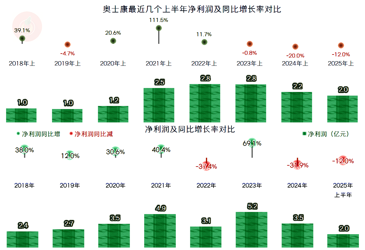 上半年营收增长超7%，亏损却在扩大 黄河旋风布局金刚类散热材料能否破局？