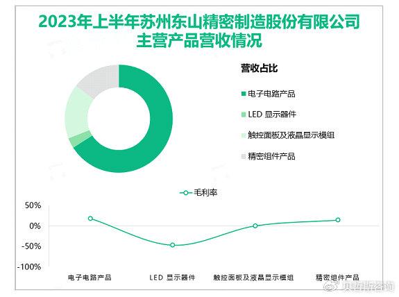 东山精密（002384）2025年中报简析：营收净利润同比双双增长，盈利能力上升