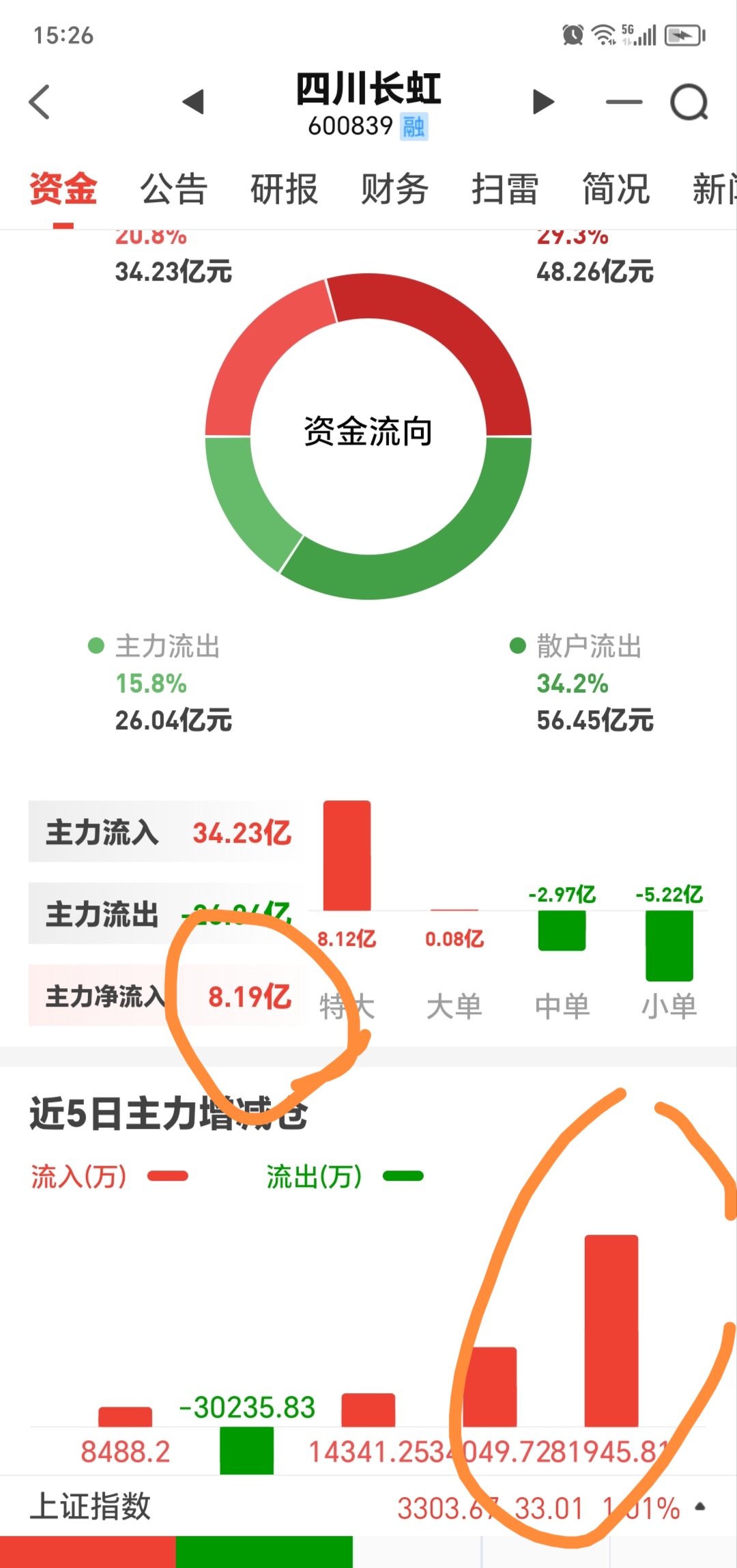 四川长虹：上半年净利润5.01亿元，同比增长78.6%