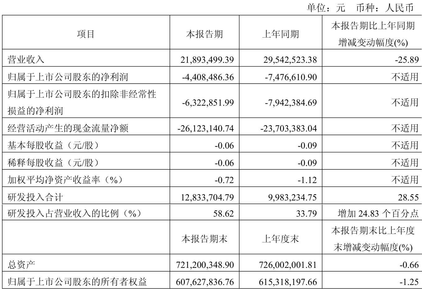 泓博医药：2025年半年度净利润约2476万元，同比增加54.99%