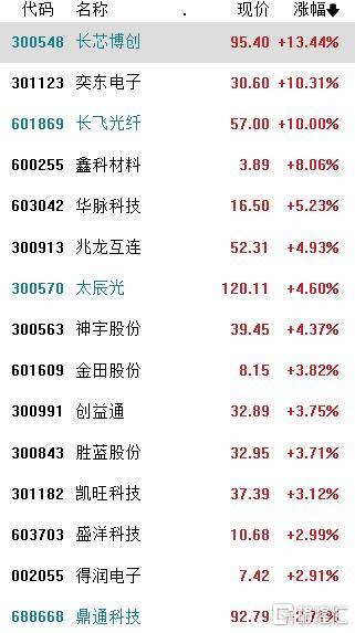 收评：创业板指涨超3%，铜缆高速连接、CPO概念拉升