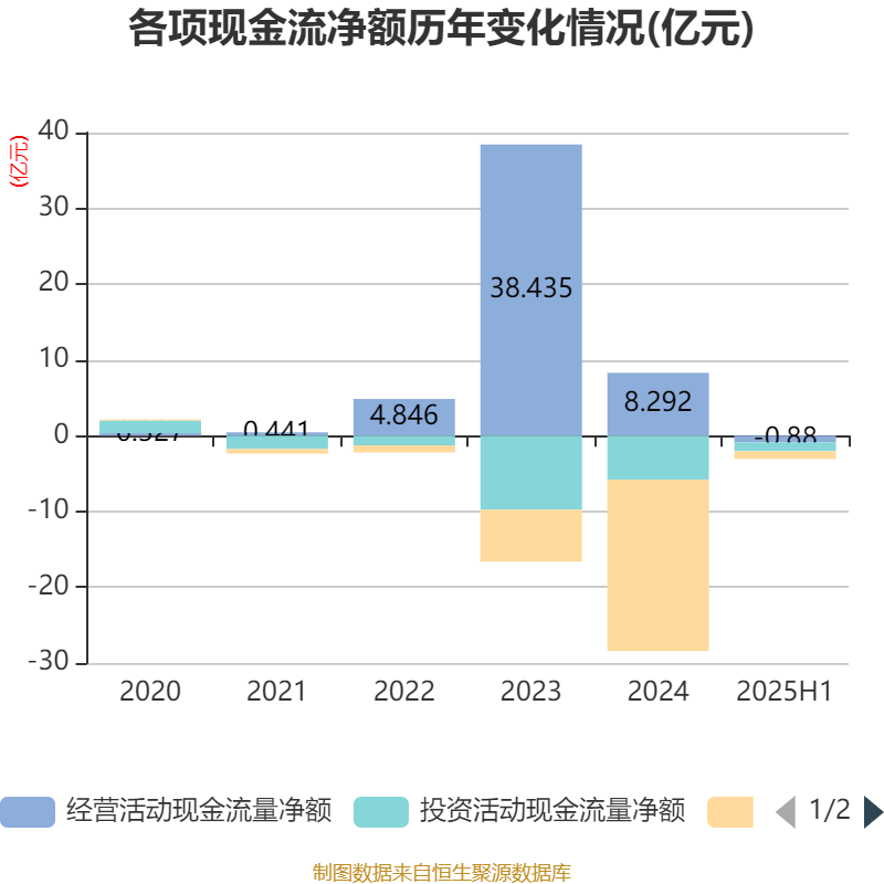富瑞特装（300228）2025年中报简析：净利润同比增长1.84%，盈利能力上升