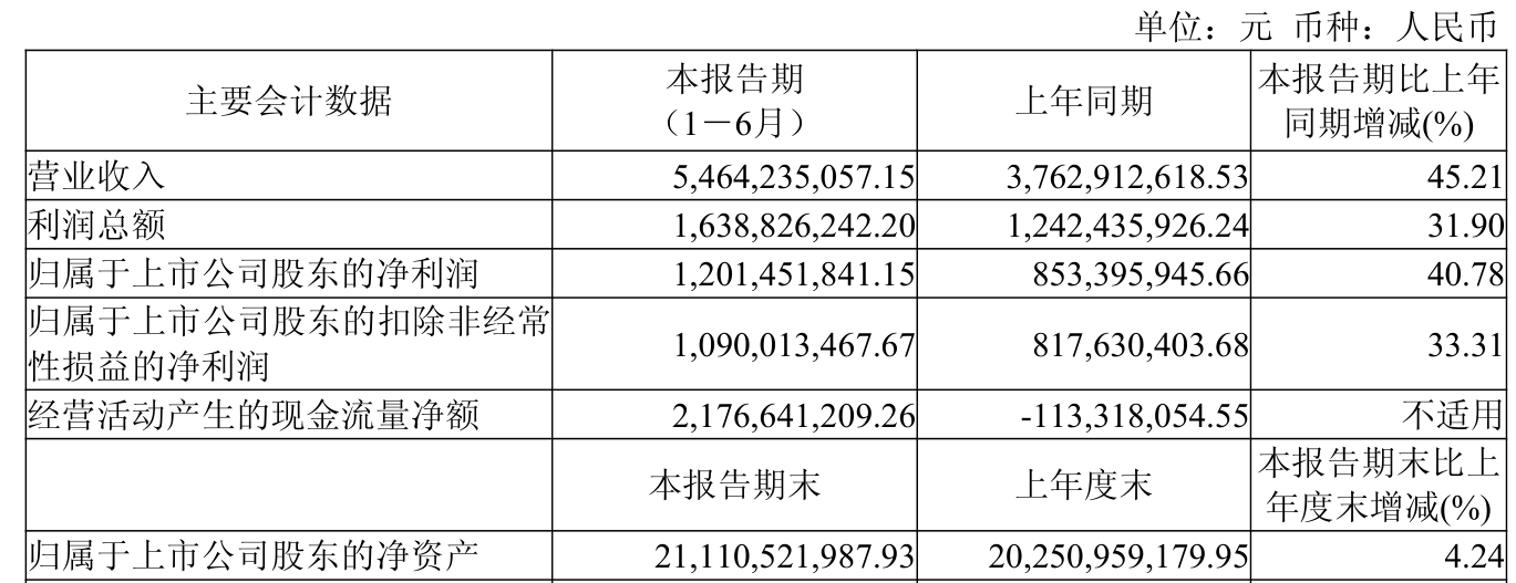 兆威机电：2025年半年度净利润约1.13亿元，同比增加20.72%