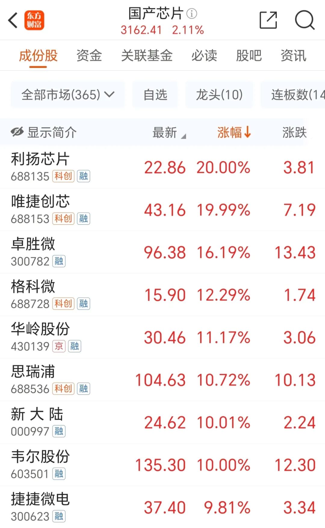 66只股涨停 最大封单资金10.61亿元