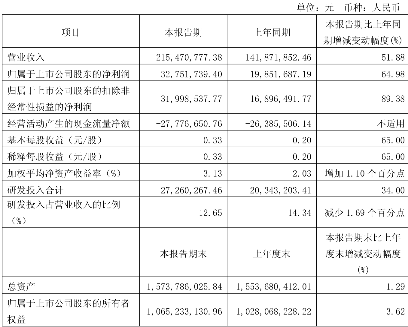水晶光电（002273）2025年中报简析：营收净利润同比双双增长，盈利能力上升