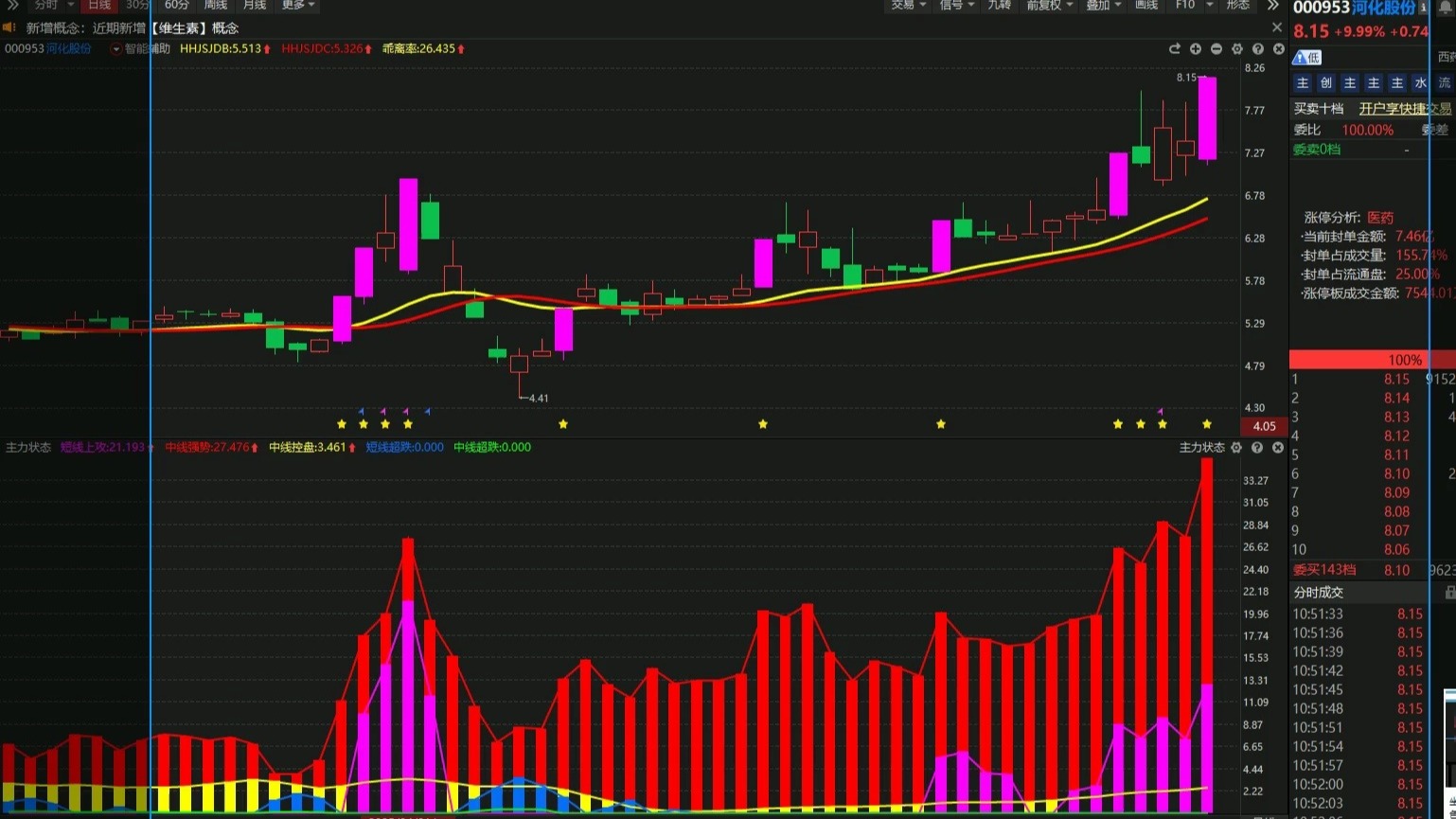 河化股份（000953）2025年中报简析：净利润同比增长45.56%，盈利能力上升