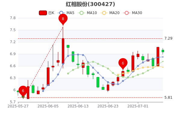 红相股份(300427)2025年中报简析:净利润同比增长118.87%,公司应收账款体量较大