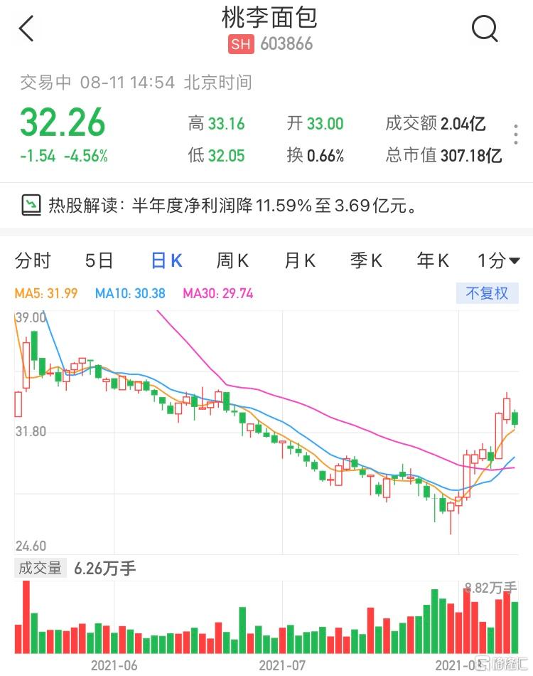 受益钾肥价格上涨 盐湖股份上半年净利润同比增长13.69%