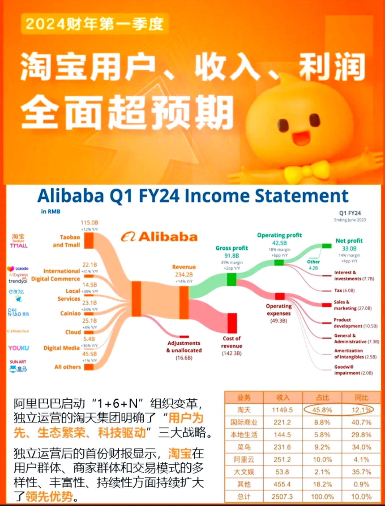 阿里巴巴公布AI投入进展:AI基础设施和产品研发四个季度投入超1000亿元