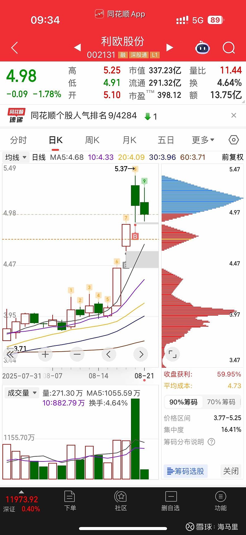 利欧股份(002131)2025年中报简析:净利润同比增长164.28%,盈利能力上升