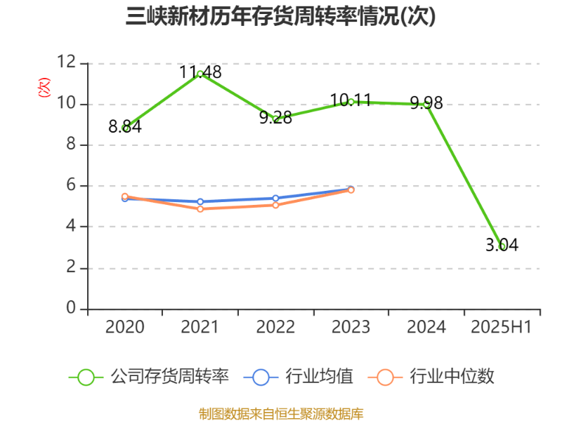 宏达高科（002144）2025年中报简析：净利润同比下降3.32%，盈利能力上升