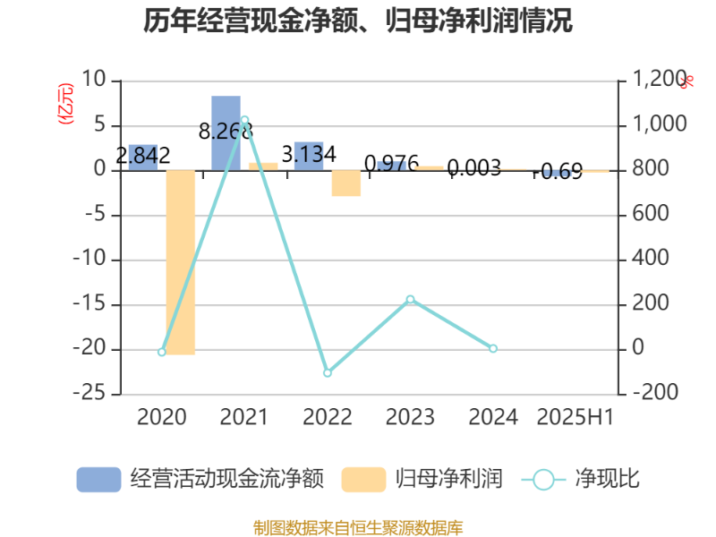 宏达高科（002144）2025年中报简析：净利润同比下降3.32%，盈利能力上升