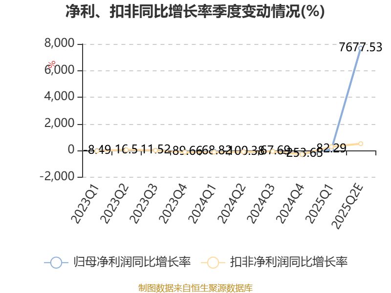 闻泰科技：上半年净利润4.74亿元 同比增长237.36%