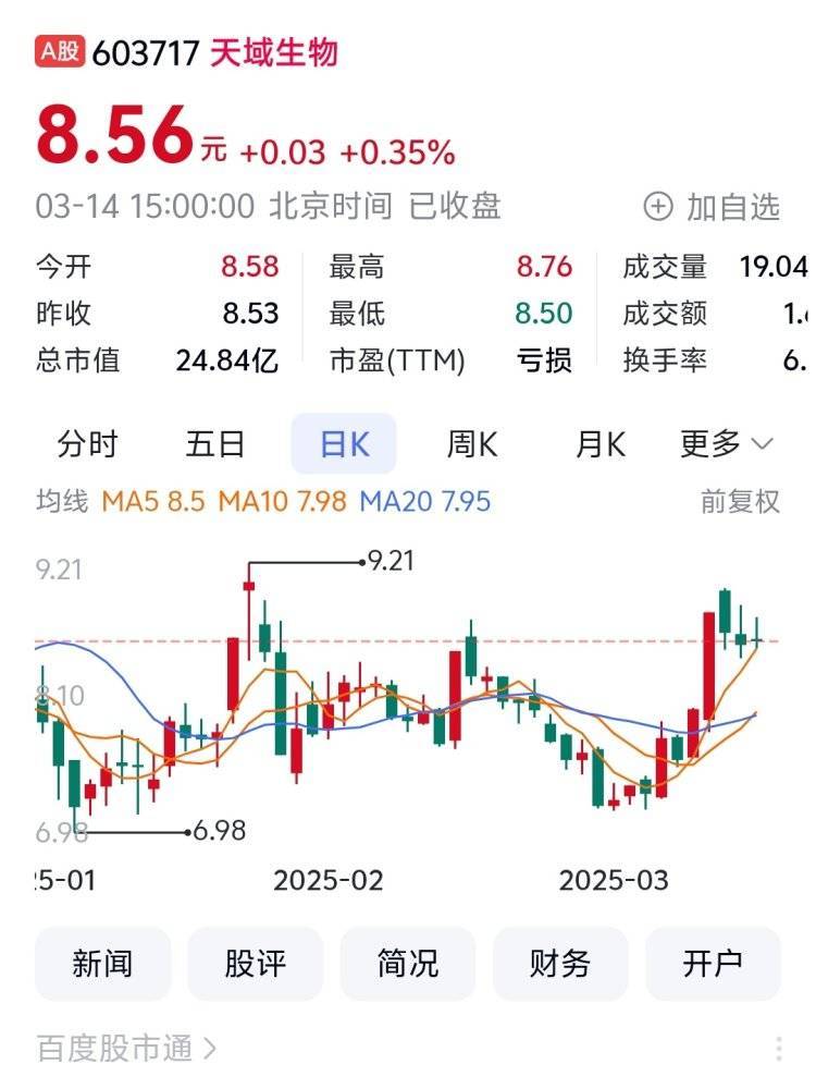 天域生物:2025年半年度净利润约1082万元,同比增加73.68%