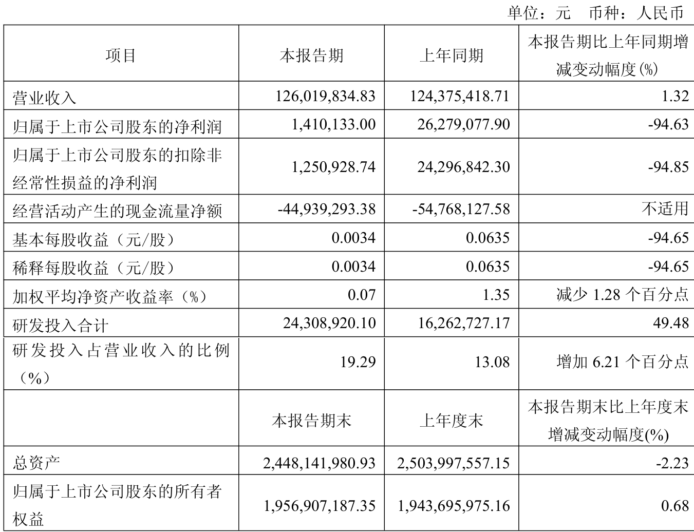 浙江黎明:2025年半年度净利润约2967万元,同比增加14.65%