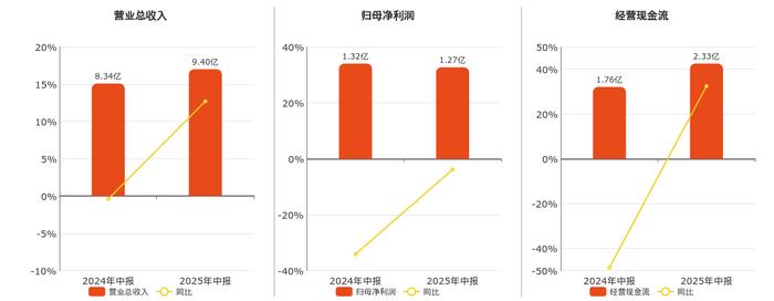 景旺电子：上半年净利润6.49亿元 同比下降1.06%