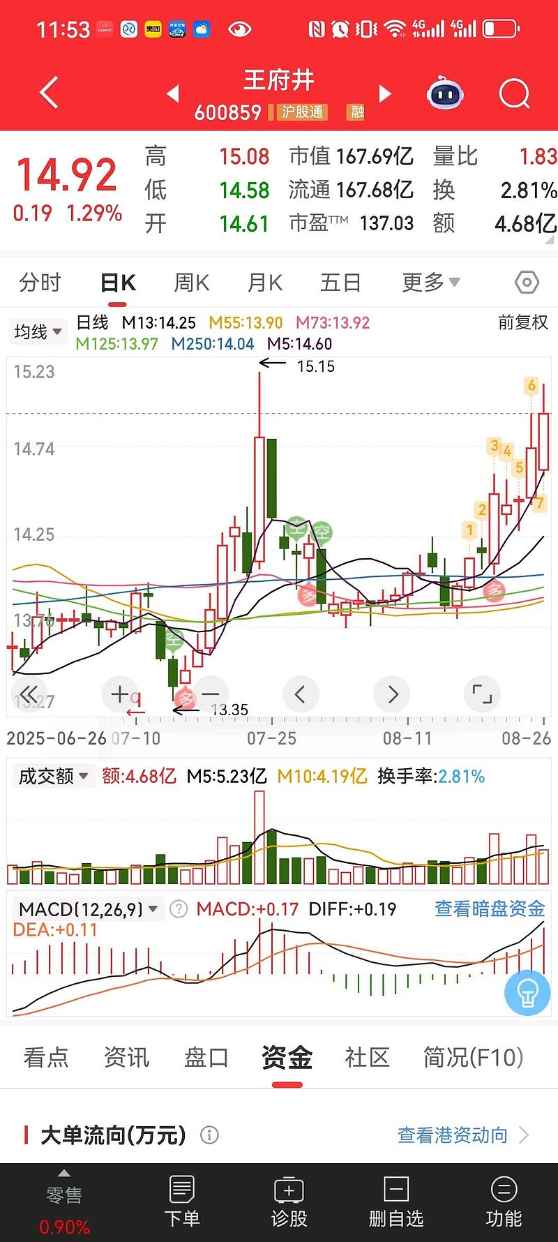 王府井（600859）2025年中报简析：净利润同比下降72.33%，公司应收账款体量较大