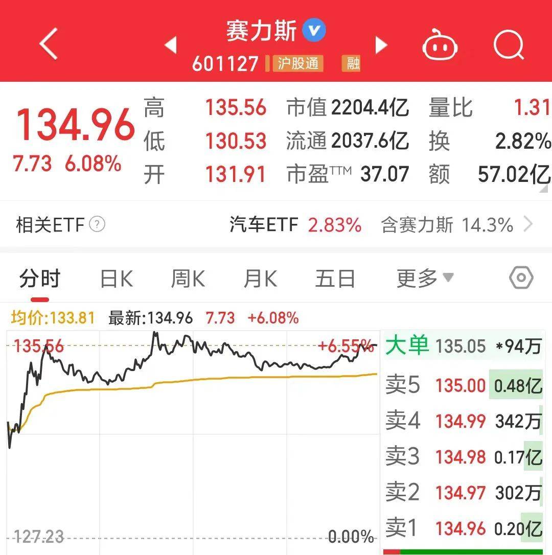 赛力斯(601127)2025年中报简析:净利润同比增长81.03%,盈利能力上升