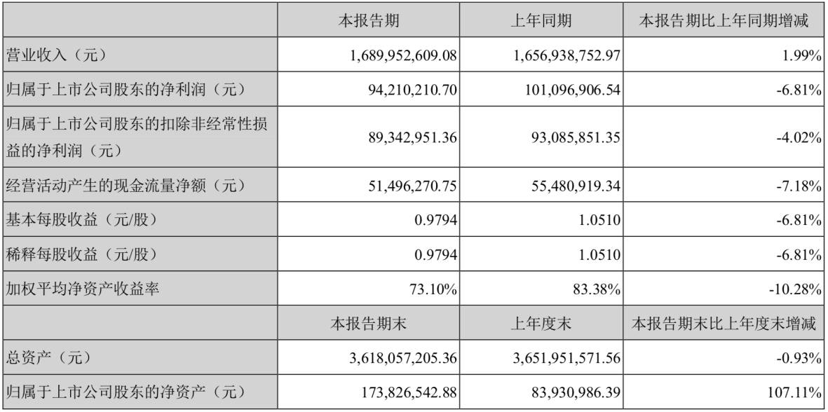 中国电建(601669)2025年中报简析:增收不增利,短期债务压力上升