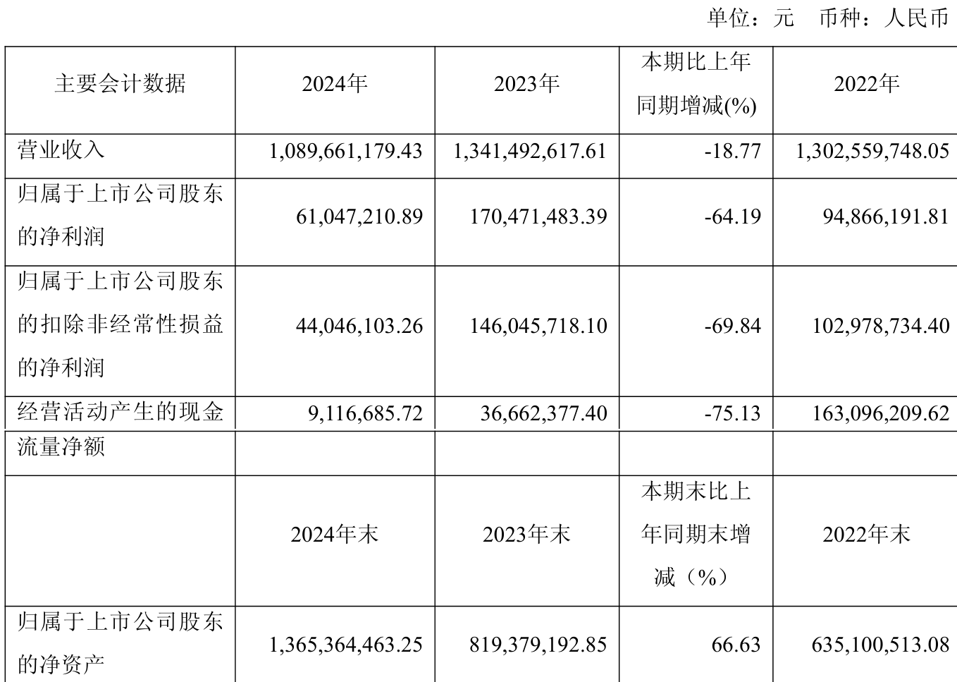 工商银行：上半年净利润同比下降1.4% 拟每10股派1.414元