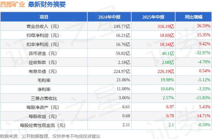 巨星农牧(603477)2025年中报简析:营收净利润同比双双增长,短期债务压力上升