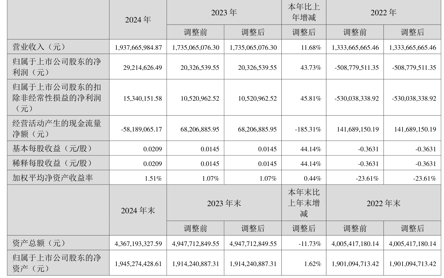 山河智能(002097)2025年中报简析:净利润同比增长46.12%,公司应收账款体量较大