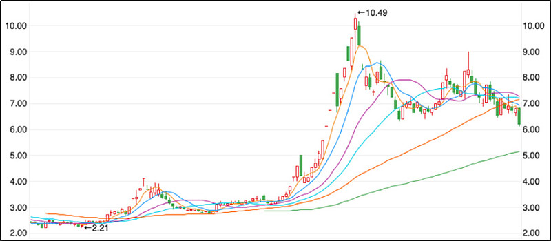 “跨界狂人”华东重机中报营利双降,光伏业务溃败出表,理财投入超芯片研发