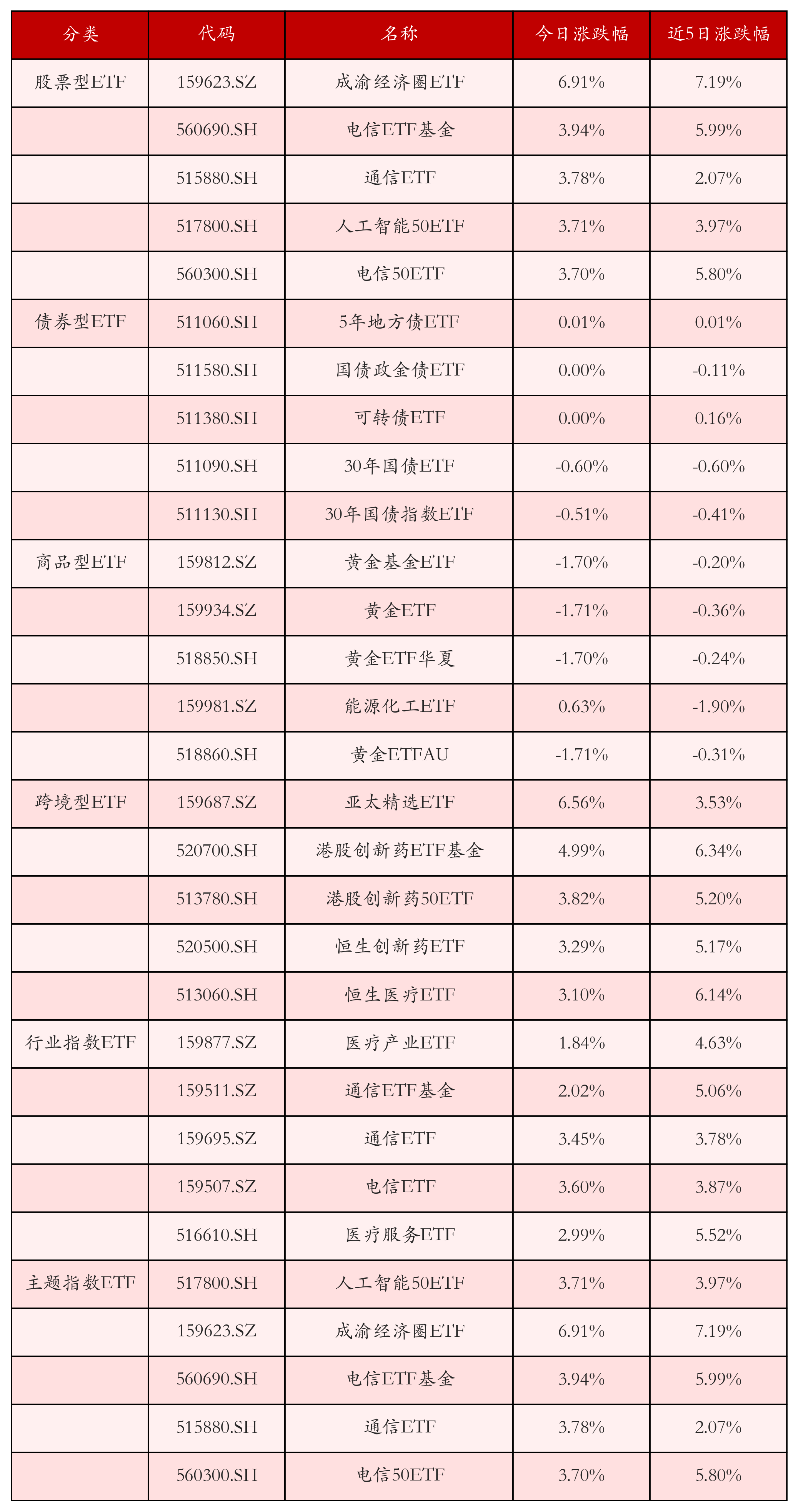 科创板活跃股榜单：195股换手率超5%