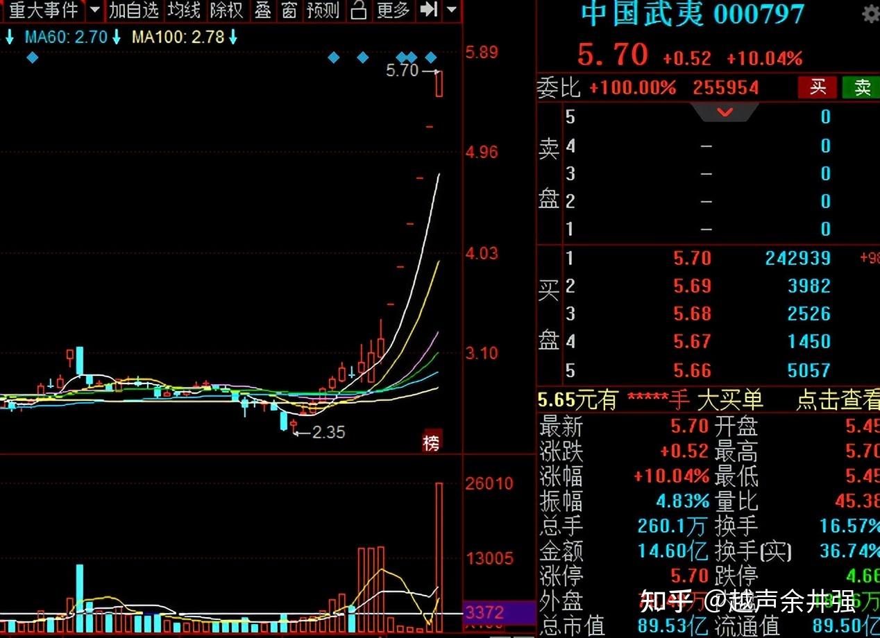 建业股份连收5个涨停板