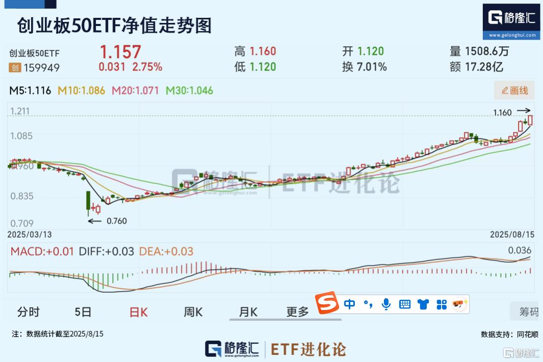 创业板50指数ETF今日合计成交额58.33亿元,环比增加65.23%