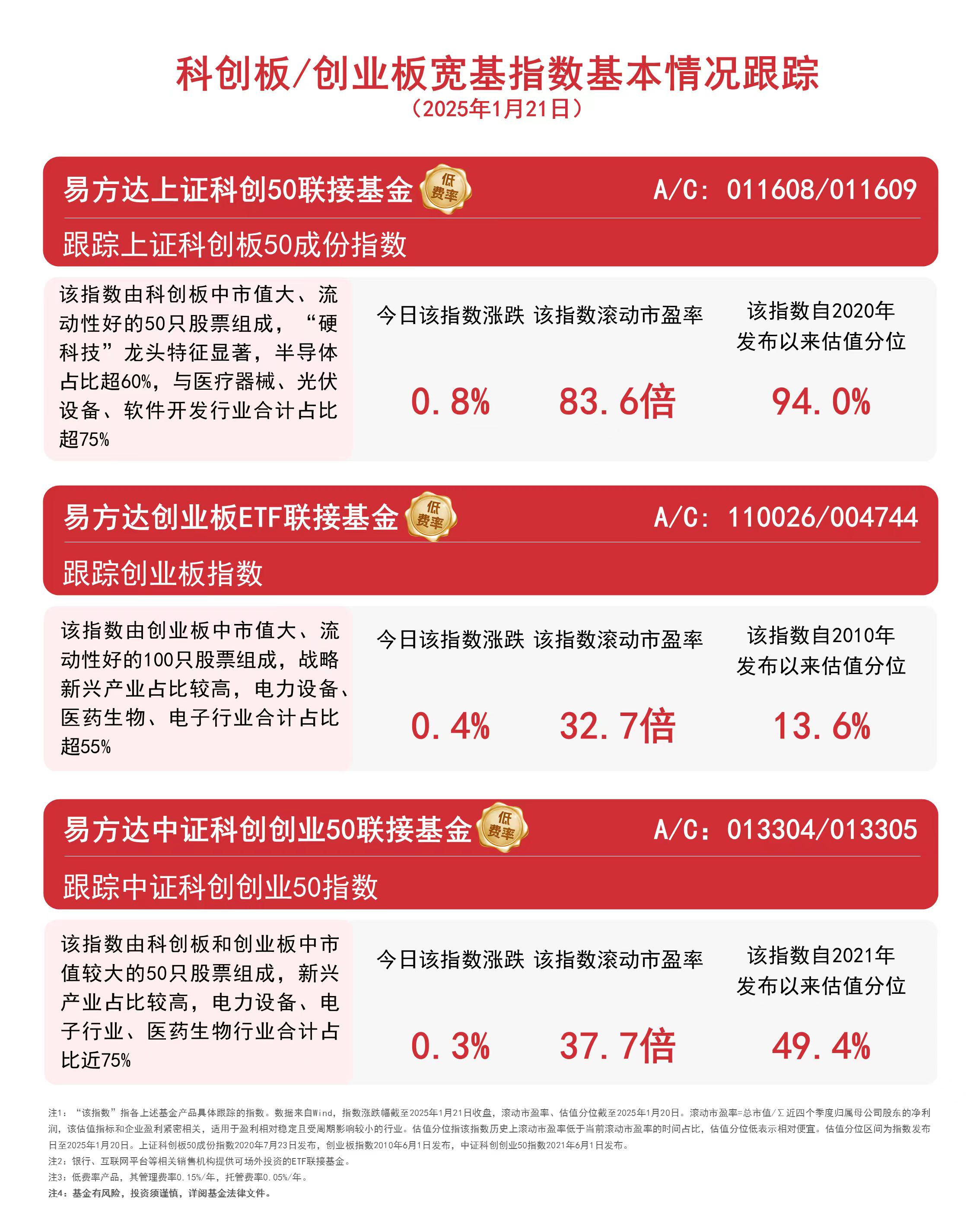 创业板50指数ETF今日合计成交额58.33亿元,环比增加65.23%