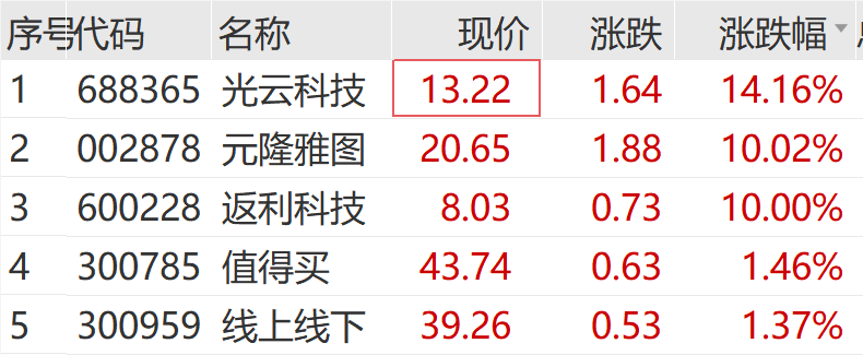 9月3日安正时尚涨停：纺织服装，优化生育（三孩），跨境电商概念热股