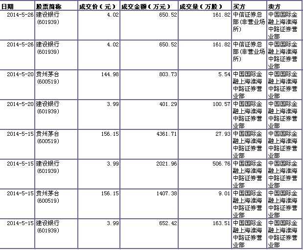 红相股份大宗交易成交4007.06万元